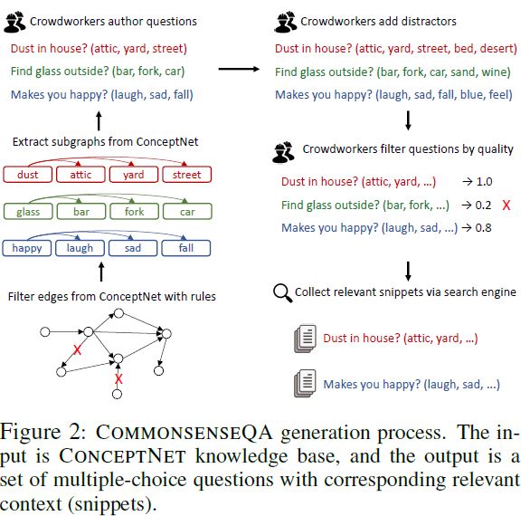 数据集构建过程