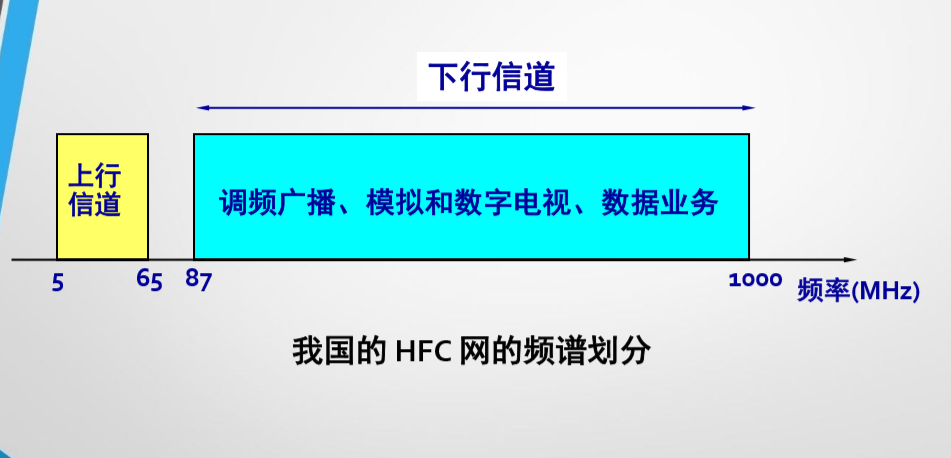 计算机网络（2.11）物理层- 宽带接入技术-光纤同轴混合网 （HFC网）