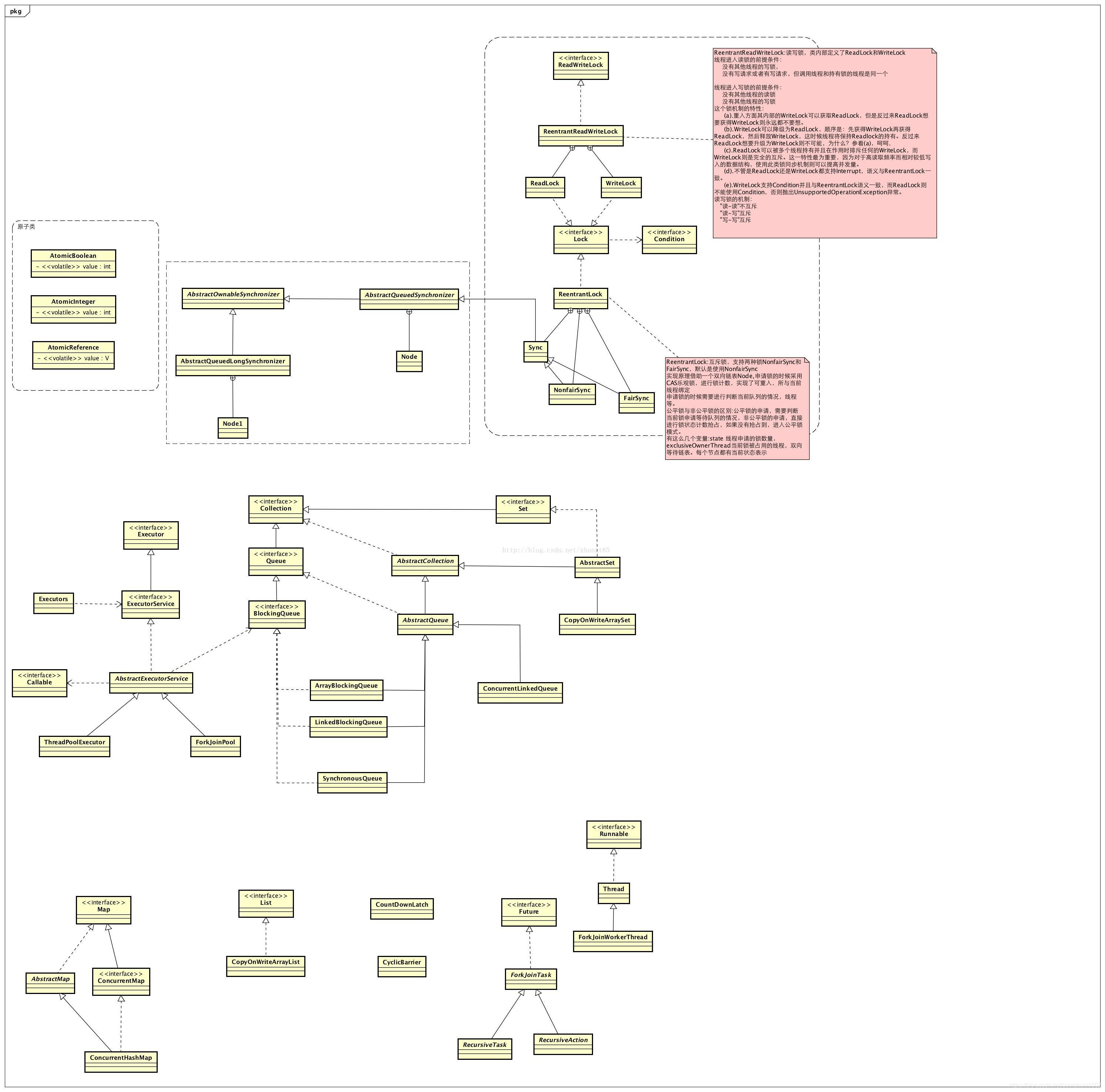 Java并发包类图