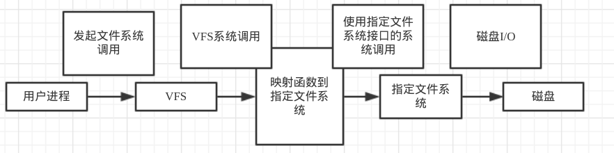 **VFS的作用**