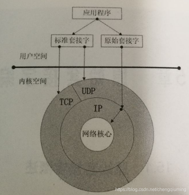 原始套接字简介【转载】第1张