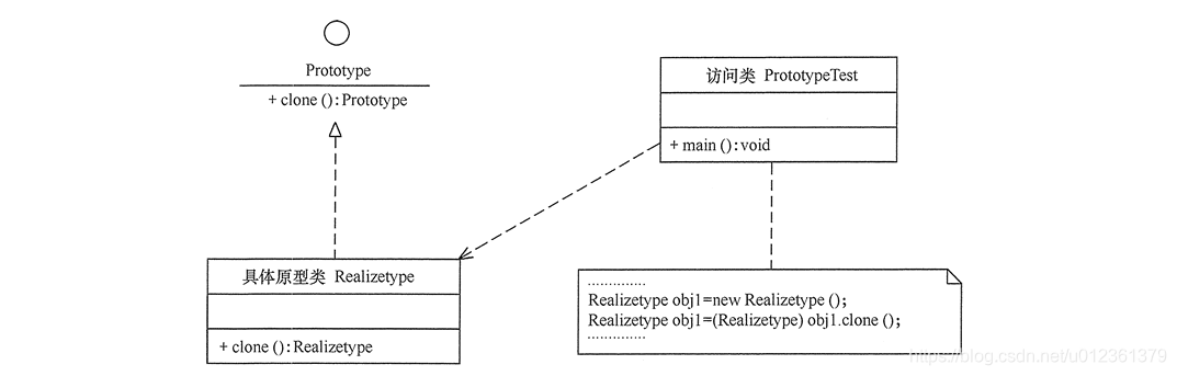  原型模式的结构图 