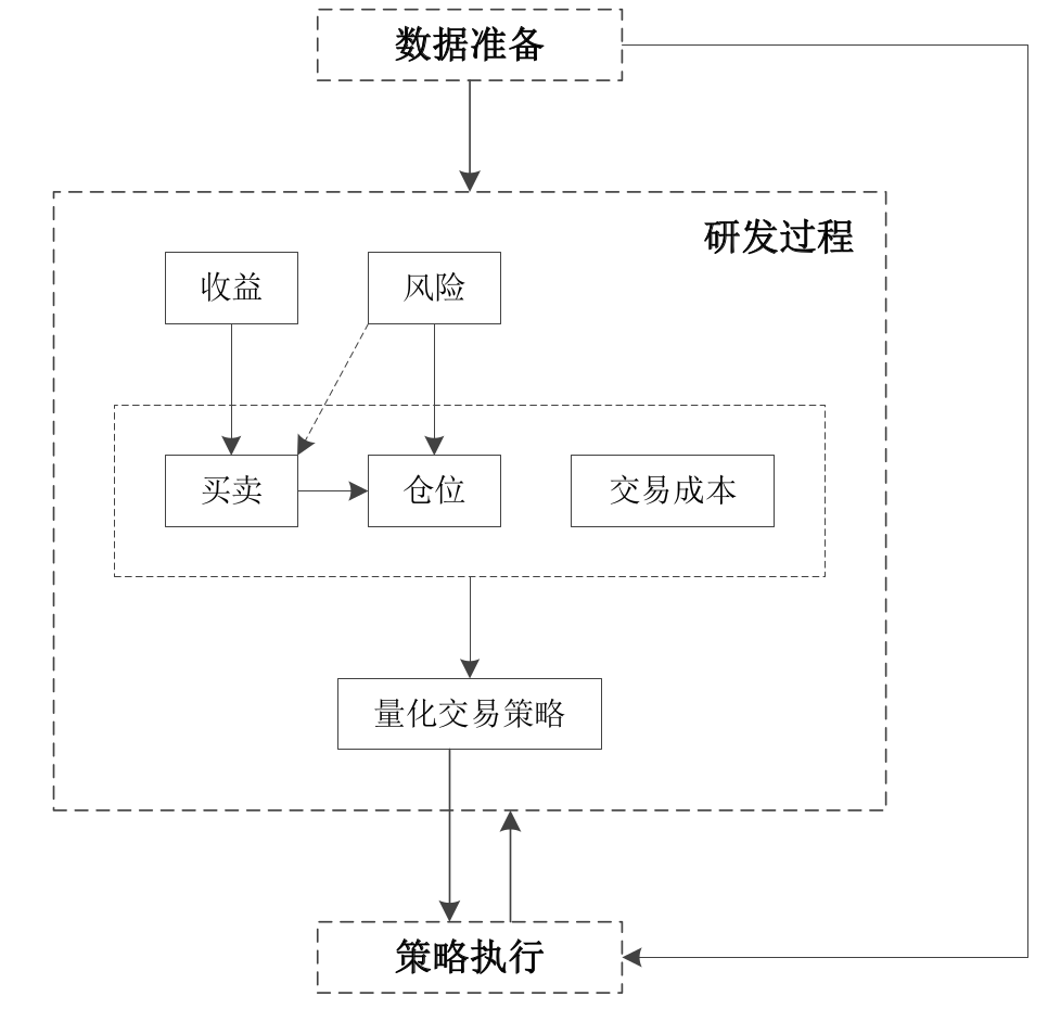 中低频量化交易策略研发02_量化交易策略的研发流程