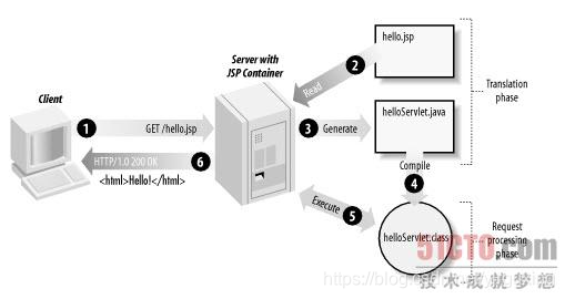 JSP在web server里面就要有个更多的处理步骤