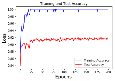 Convolutional Neural Networks with TensorFlow