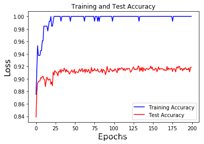 Convolutional Neural Networks with TensorFlow