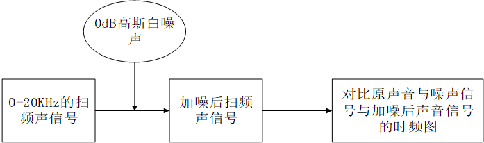 图1 高斯白噪声验证实验