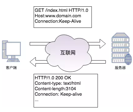 Http 持久连接与 HttpClient 连接池