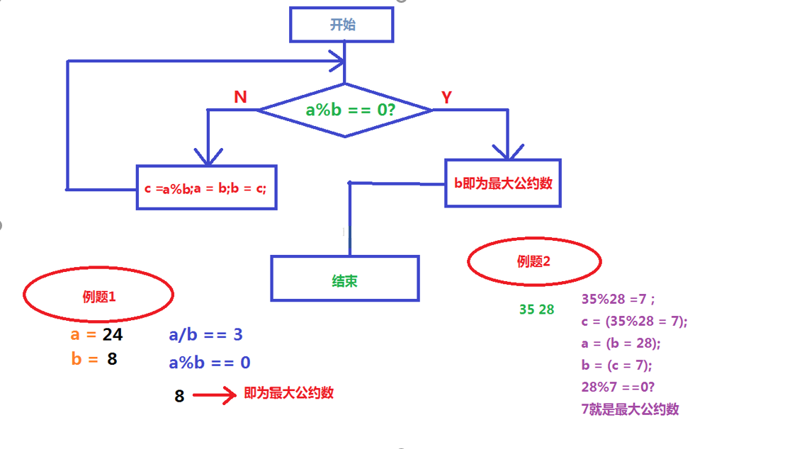 C C 求最大公约数的三种方法 Chen Zan Yu 的博客 Csdn博客 C 最大公约数