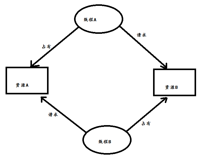 java解决死锁的方法_java死锁怎么解决_怎么解决死锁 java