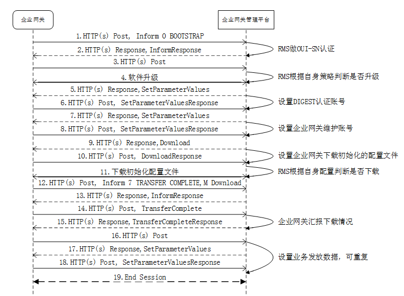 CWMP（TR069）协议标准学习