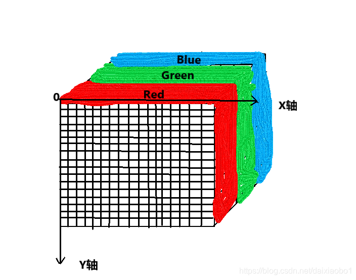 RGB图像大致数组构成直观化感受