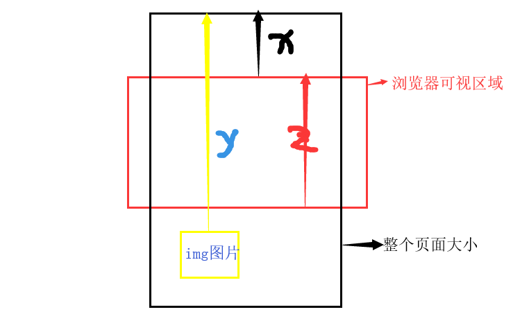 图片懒加载的实现原理图片