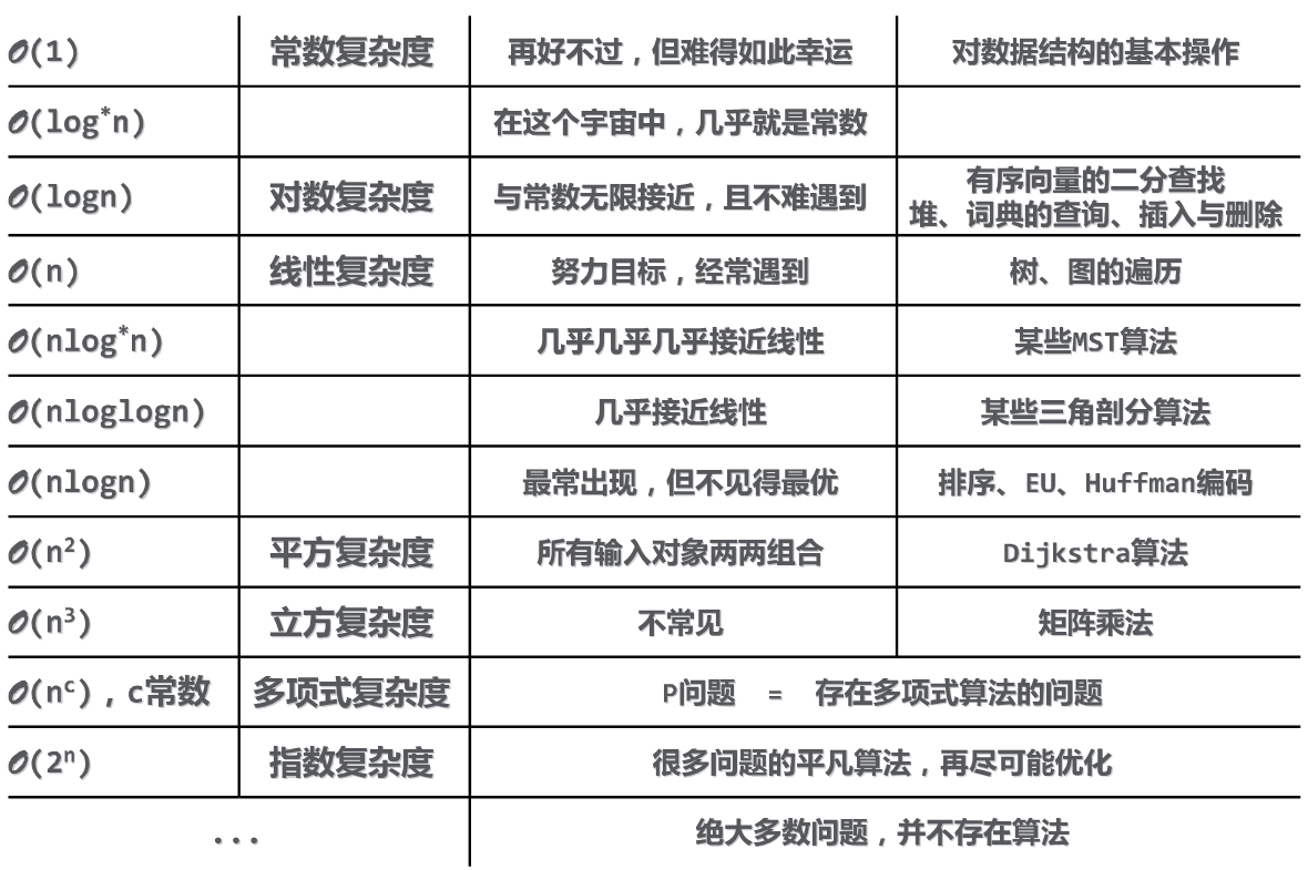 数据结构学习笔记：算法复杂度的度量之“大O记号”