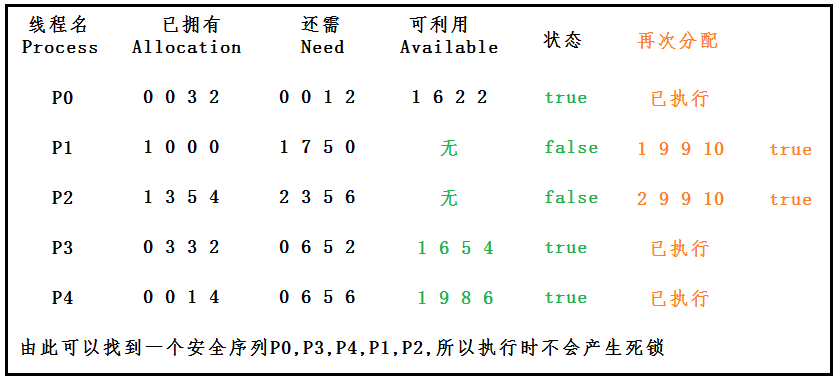 详解银行家算法「建议收藏」 