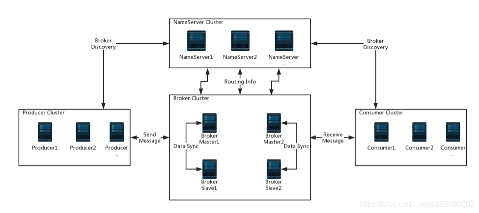 http://rocketmq.apache.org/assets/images/rmq-basic-arc.png