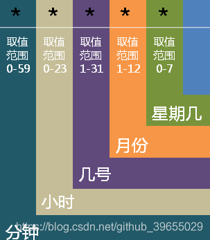 crond用于执行周期性人物进程