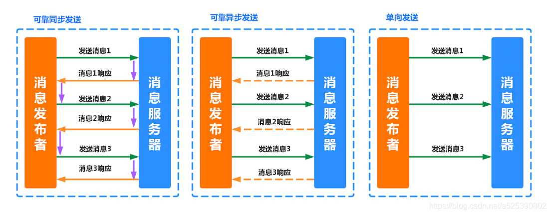 三种发送方式