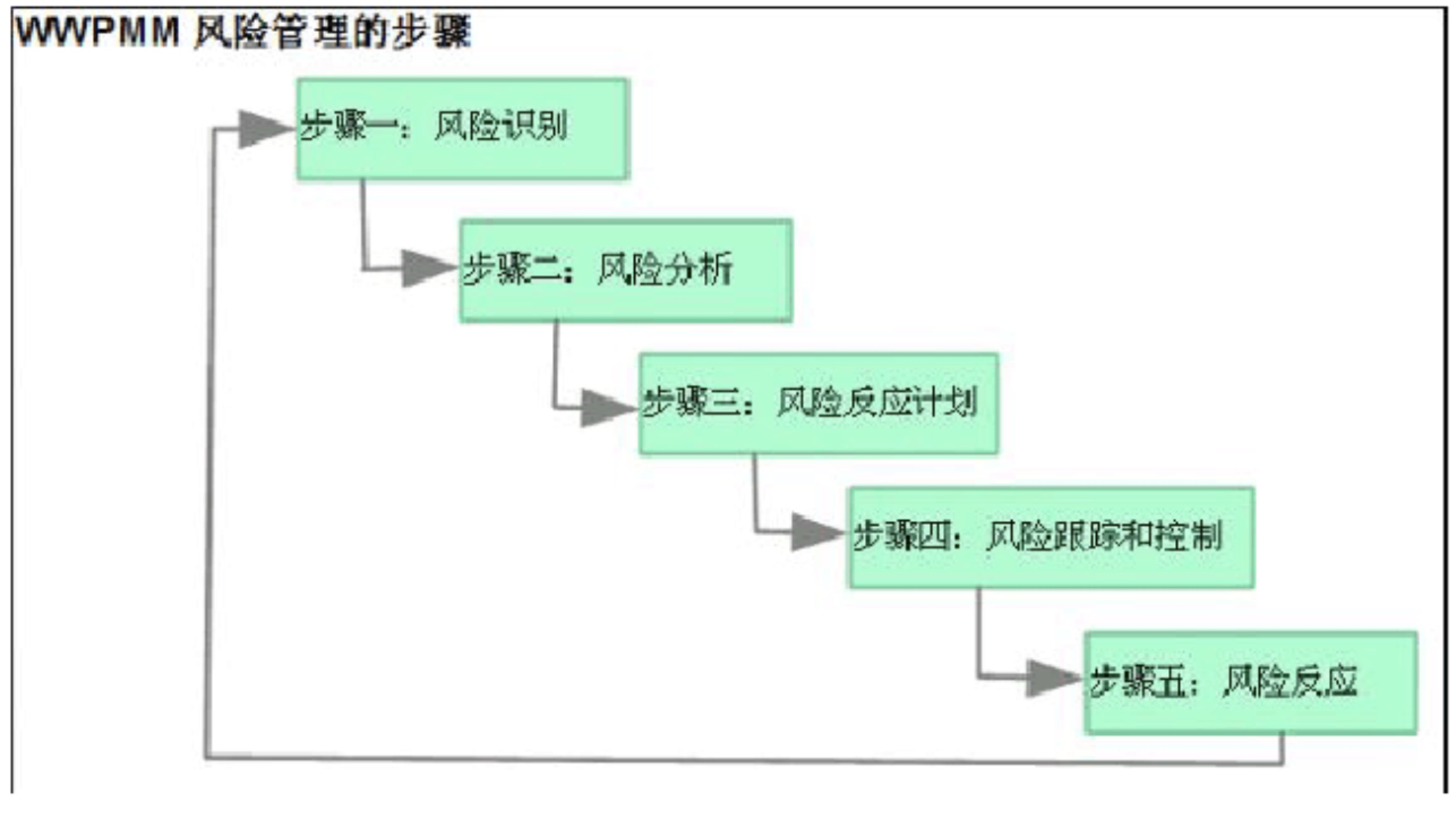 软件工程管理环境定义 - csdn