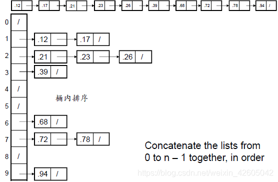 桶内排序