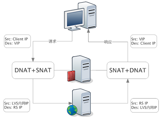 LVS三种模式的区别及负载均衡算法