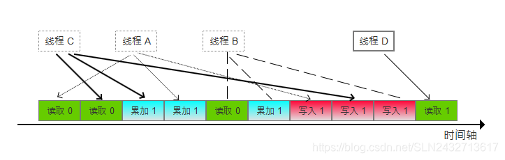 多线程操作共享变量