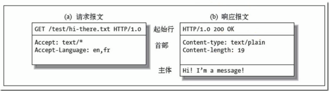 http的报文格式