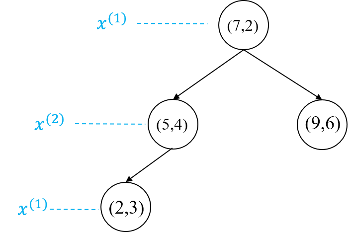 K近邻算法（k-nearest neighbor，KNN）