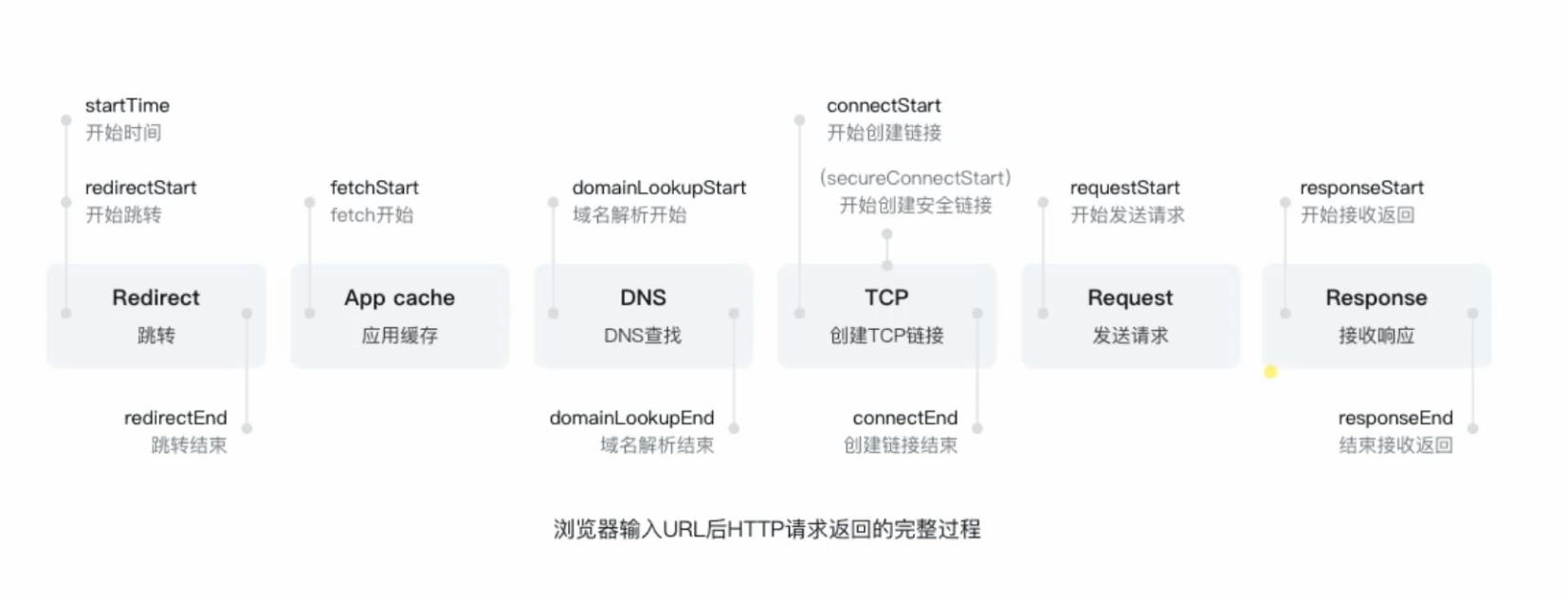 http请求的流程图