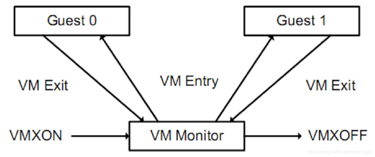 基于Intel-VT技术的Smart-VM 第3章 Intel-VT技术_vt-d从哪一代开始有-CSDN博客