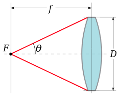 数值孔径(na):是一个无量纲的数,用以衡量该系统能够收集的光的角度