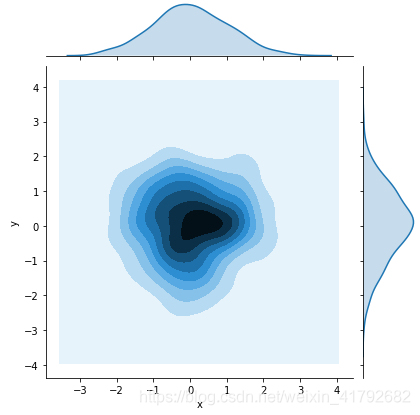 Python Sns.distplot Python数据分析:数据可视化Seaborn_python sns distplot-CSDN博客