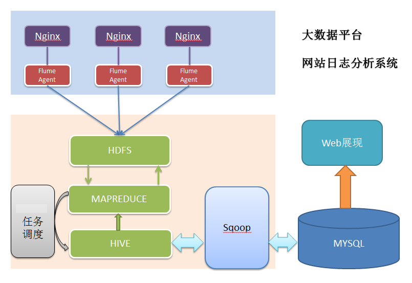 网站流量日志分析系统（一）概念
