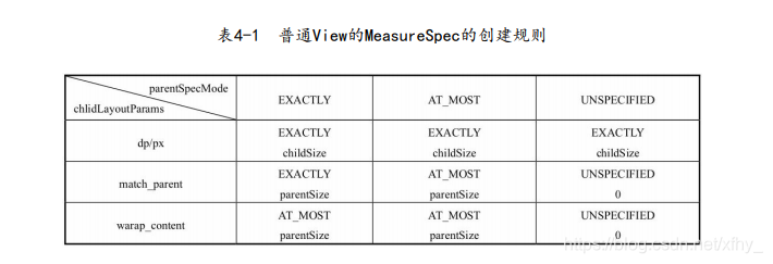 MeasureSpec创建规则