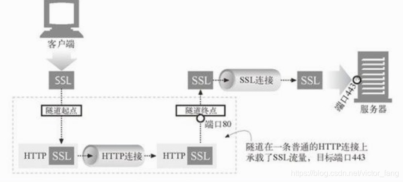 SSL隧道