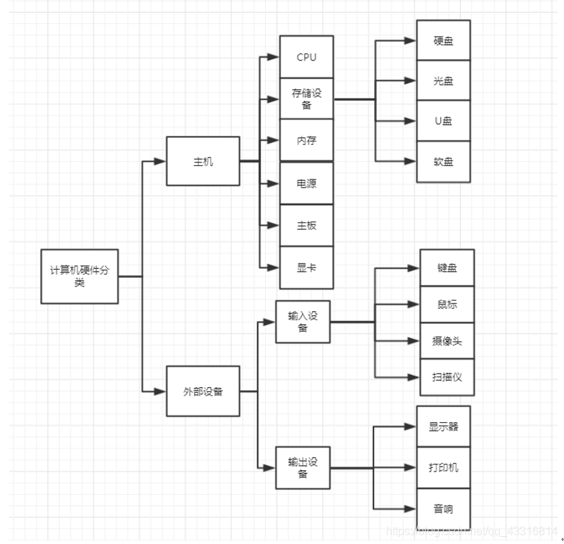 图-计算机硬件组成部件示意图