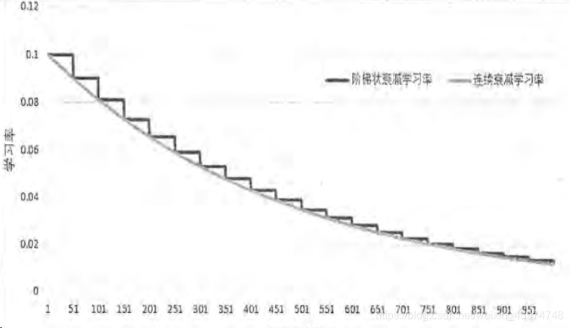 横坐标是训练次数