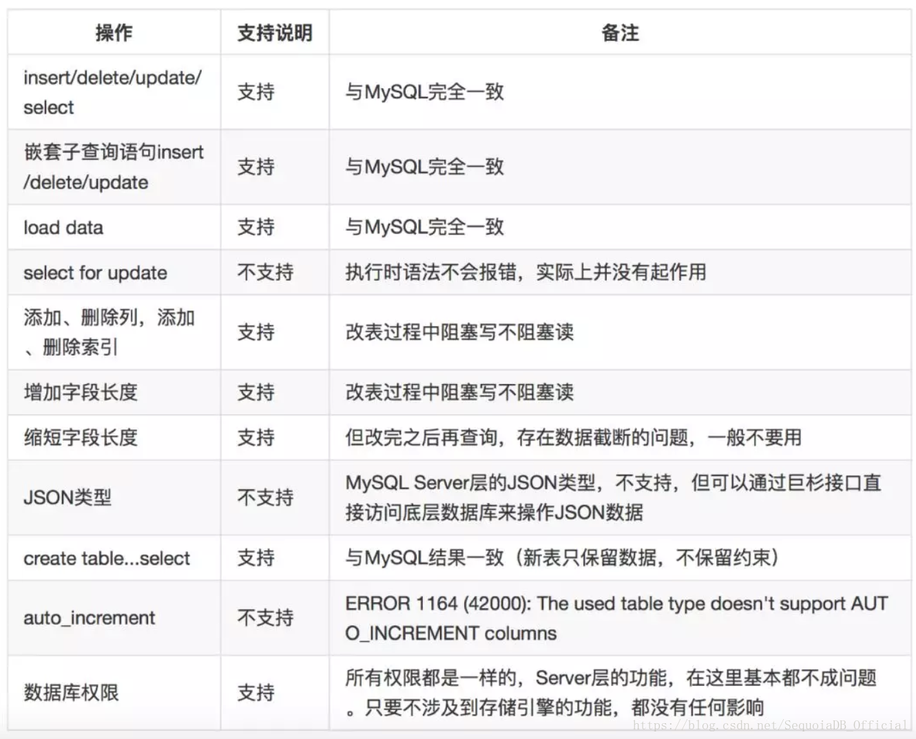 【巨杉数据库SequoiaDB】开源分布式数据库SequoiaDB在去哪儿网的实践