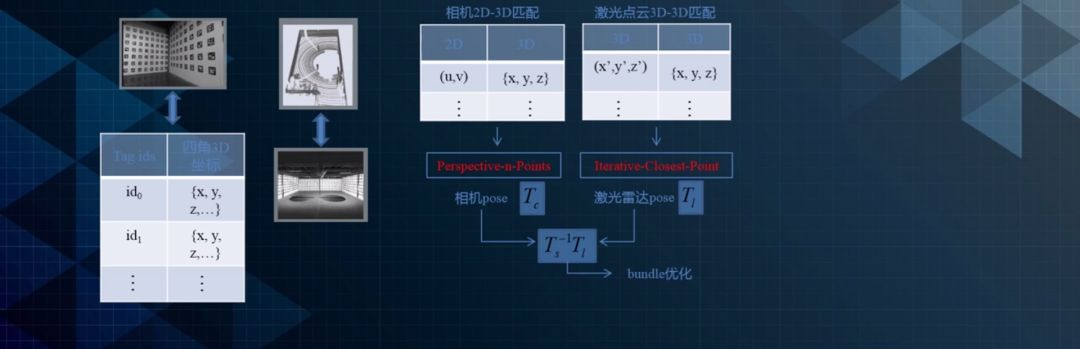 Apollo进阶课程⑱丨Apollo感知之旅——传感器标定