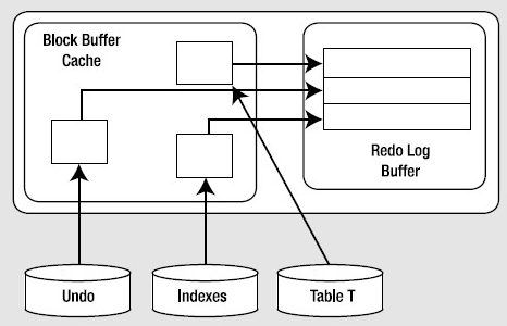 数据库中事务undo、redo的策略_事务undo 举例-CSDN博客