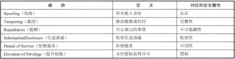 威胁建模——STRIDE模型