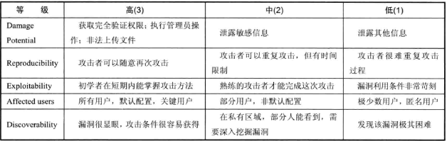 DREAD模型