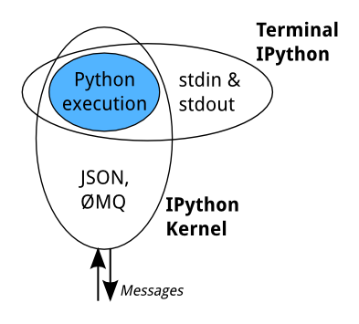 Jupyter Notebook配置多个IPython Kernel详细过程记录(IPython与Jupyter Notebook介绍 ...