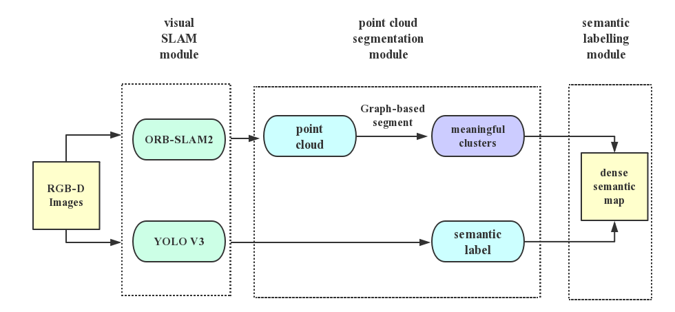 [DeepLearning]结合目标检测、语义分割的语义SLAM总结。_orb-slam搭配语义分割实验-CSDN博客