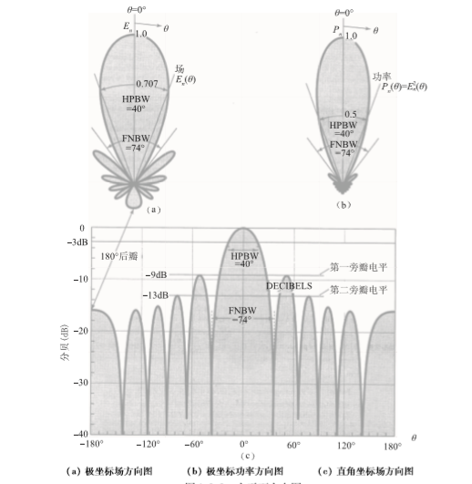 天线基础与hfss天线设计流程区别_pcb天线设计 (https://mushiming.com/)  第7张