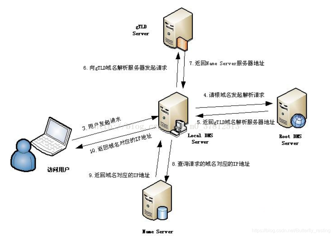 Server name. Локальный DNS сервер. TLD DNS сервер. Локал сервер. DNS сетевая технология.