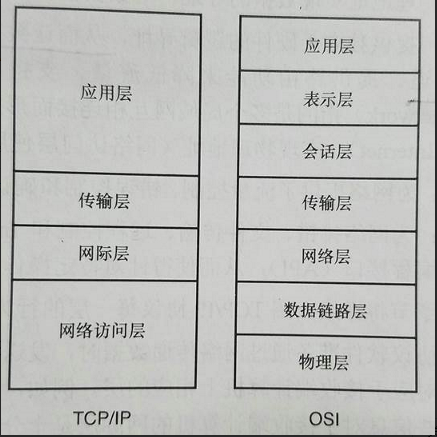 面试必问的http-1.0：OSI 和 TCP/IP协议划分