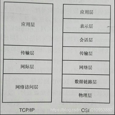 面试必问的http-1.0：OSI 和 TCP/IP协议划分