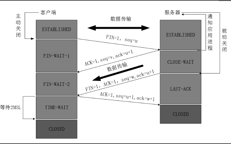 面试必问的http-1.1：三次握手-四次挥手