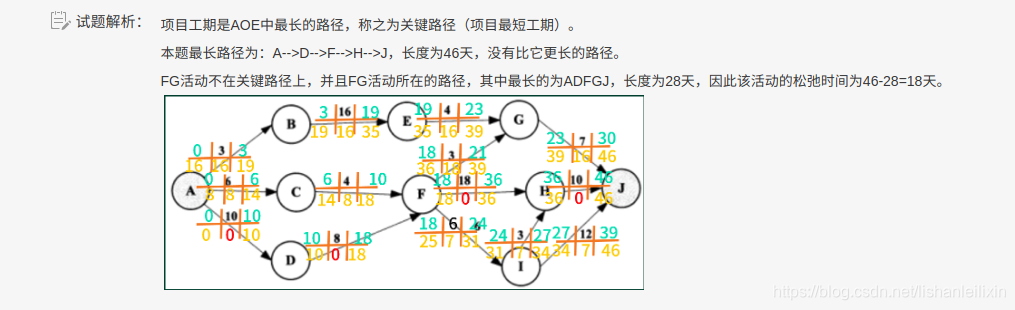 软考考点笔记之松驰时间的计算